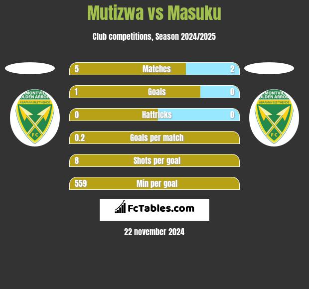 Mutizwa vs Masuku h2h player stats