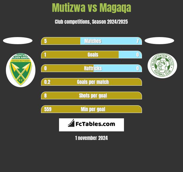 Mutizwa vs Magaqa h2h player stats