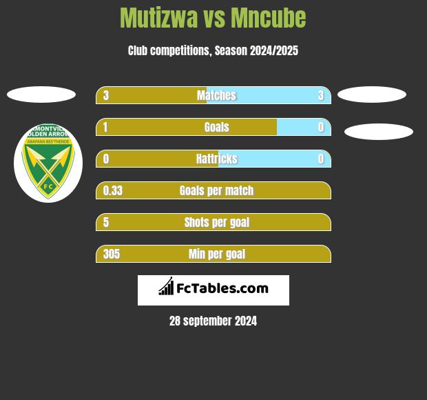 Mutizwa vs Mncube h2h player stats