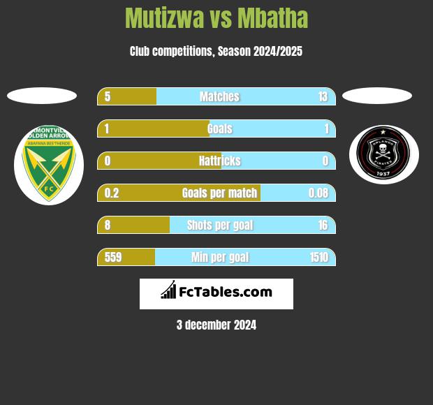 Mutizwa vs Mbatha h2h player stats