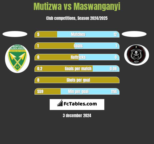 Mutizwa vs Maswanganyi h2h player stats