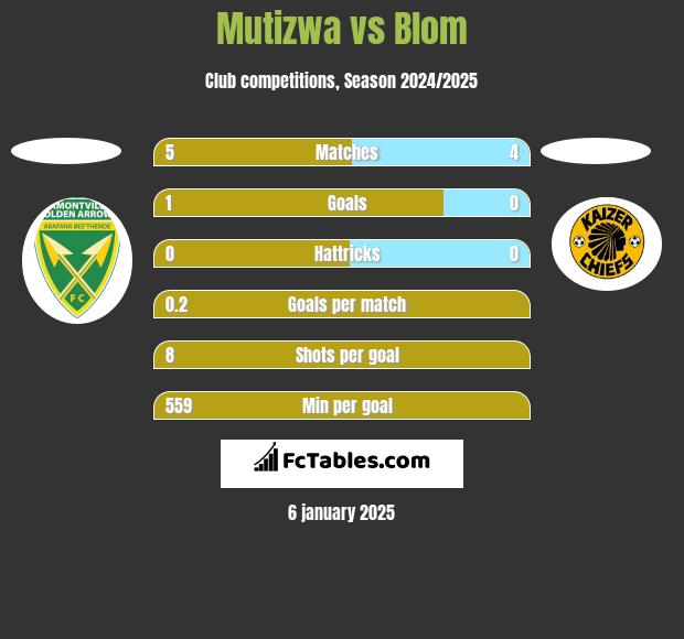 Mutizwa vs Blom h2h player stats