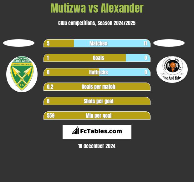 Mutizwa vs Alexander h2h player stats