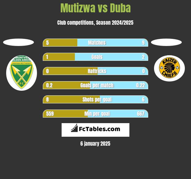 Mutizwa vs Duba h2h player stats