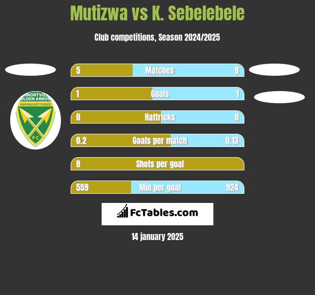 Mutizwa vs K. Sebelebele h2h player stats