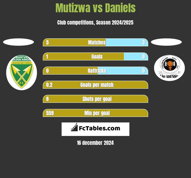 Mutizwa vs Daniels h2h player stats