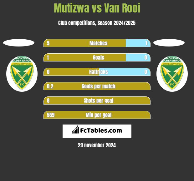 Mutizwa vs Van Rooi h2h player stats