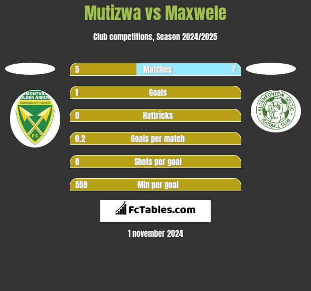 Mutizwa vs Maxwele h2h player stats