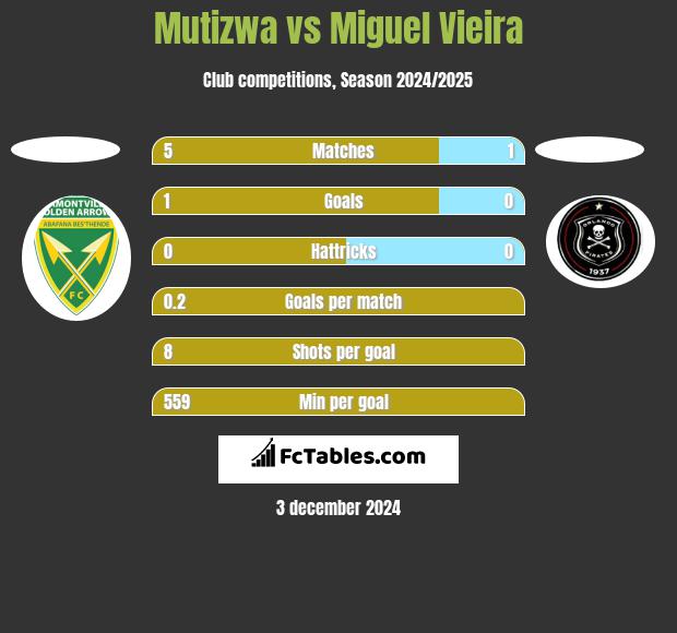 Mutizwa vs Miguel Vieira h2h player stats