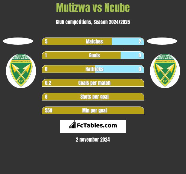 Mutizwa vs Ncube h2h player stats