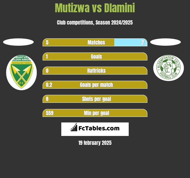 Mutizwa vs Dlamini h2h player stats