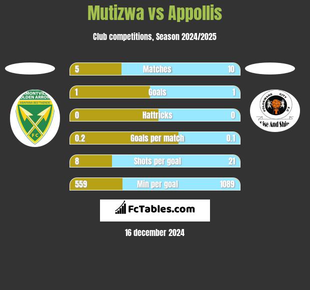 Mutizwa vs Appollis h2h player stats