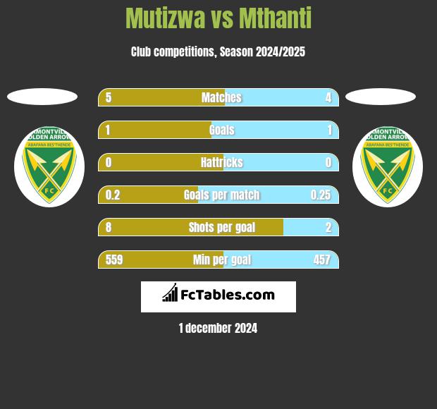 Mutizwa vs Mthanti h2h player stats