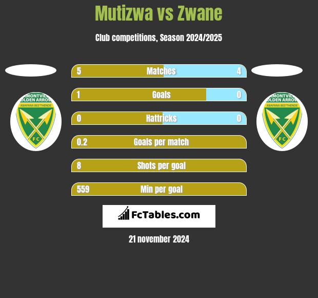 Mutizwa vs Zwane h2h player stats