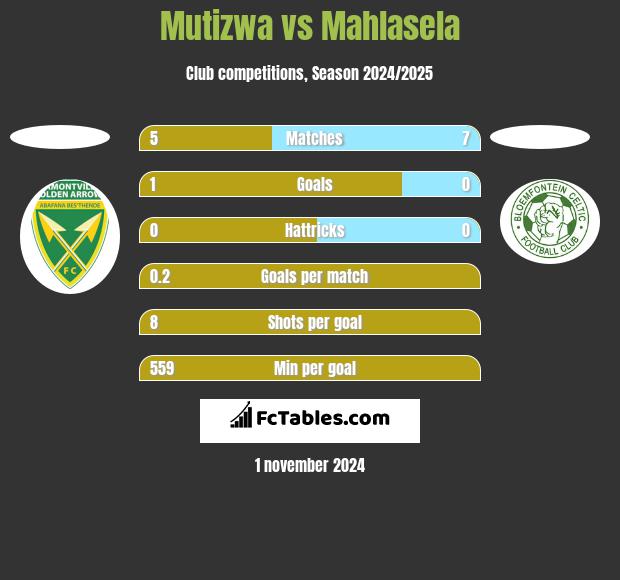 Mutizwa vs Mahlasela h2h player stats