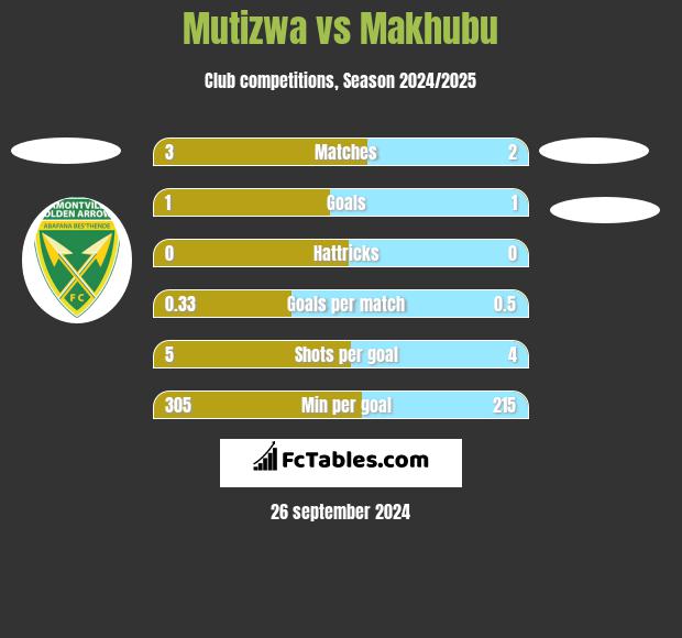 Mutizwa vs Makhubu h2h player stats