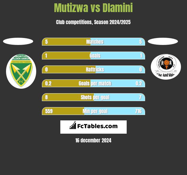 Mutizwa vs Dlamini h2h player stats