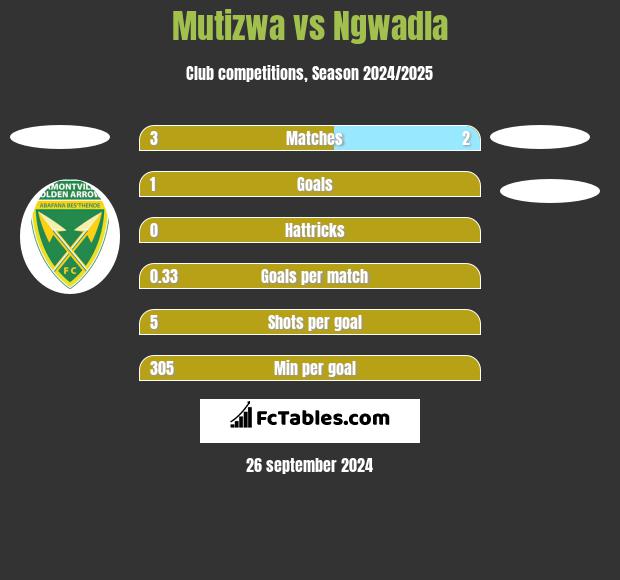 Mutizwa vs Ngwadla h2h player stats