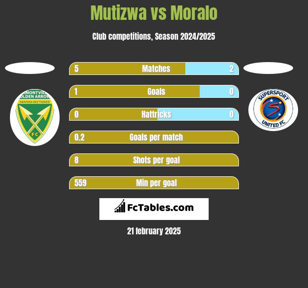 Mutizwa vs Moralo h2h player stats