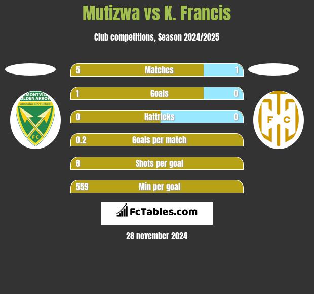 Mutizwa vs K. Francis h2h player stats