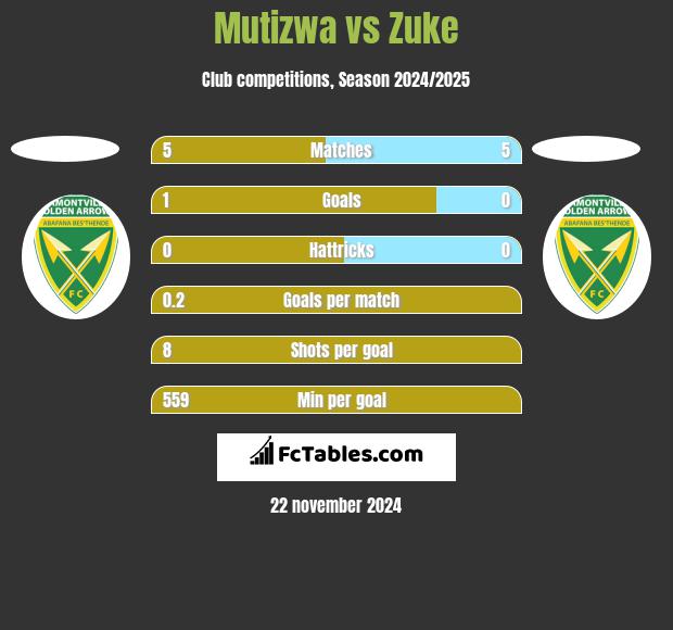 Mutizwa vs Zuke h2h player stats