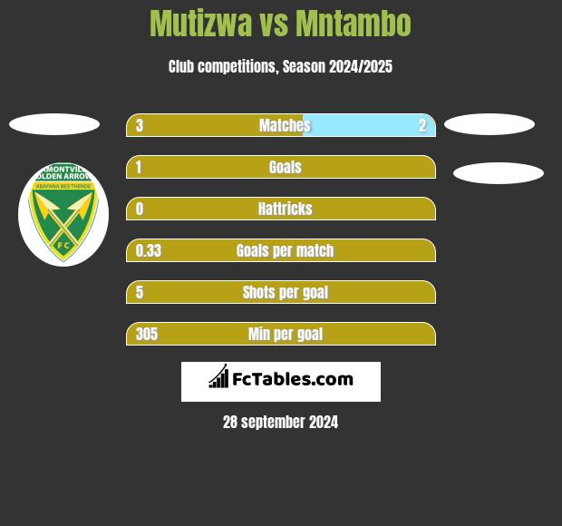 Mutizwa vs Mntambo h2h player stats