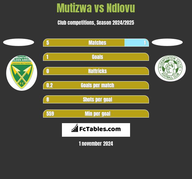 Mutizwa vs Ndlovu h2h player stats