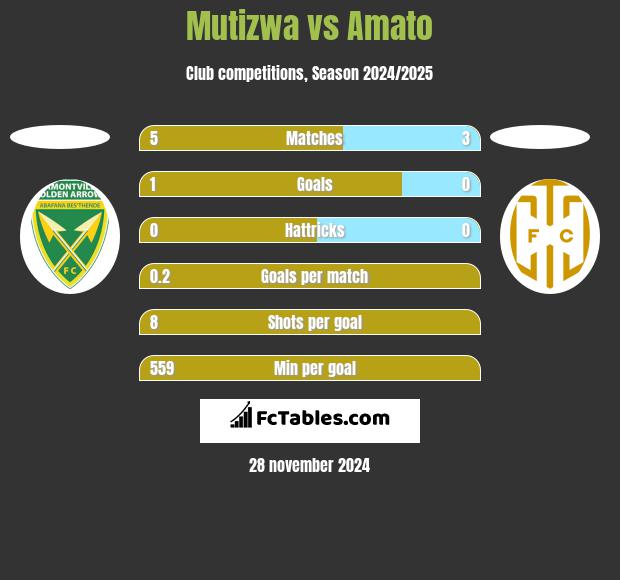 Mutizwa vs Amato h2h player stats