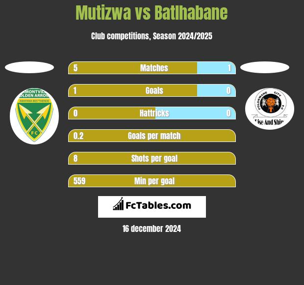 Mutizwa vs Batlhabane h2h player stats