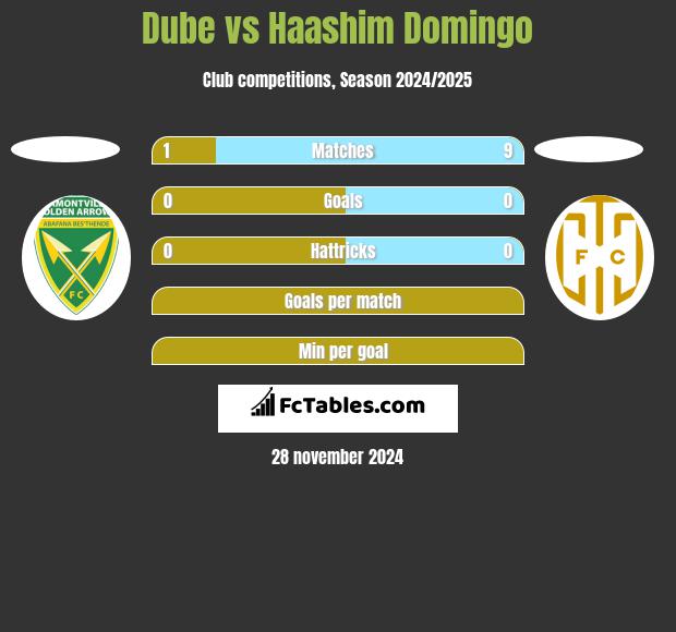 Dube vs Haashim Domingo h2h player stats