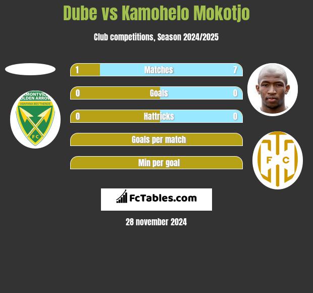 Dube vs Kamohelo Mokotjo h2h player stats