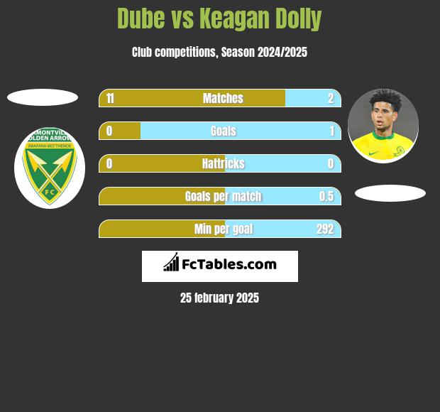 Dube vs Keagan Dolly h2h player stats