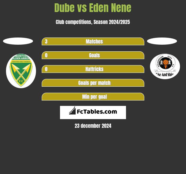 Dube vs Eden Nene h2h player stats