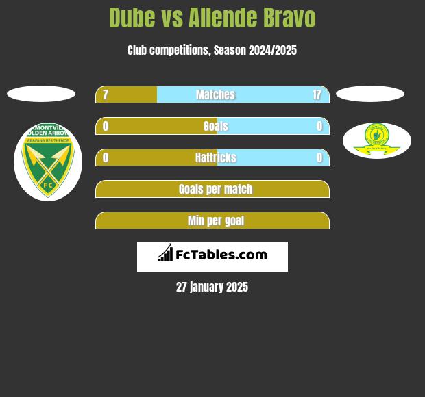 Dube vs Allende Bravo h2h player stats