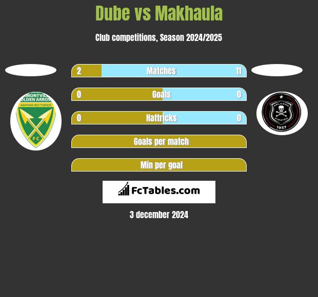 Dube vs Makhaula h2h player stats