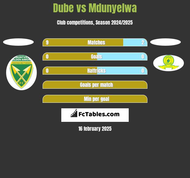 Dube vs Mdunyelwa h2h player stats