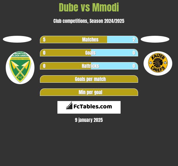 Dube vs Mmodi h2h player stats