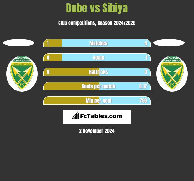 Dube vs Sibiya h2h player stats