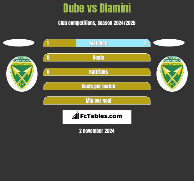 Dube vs Dlamini h2h player stats