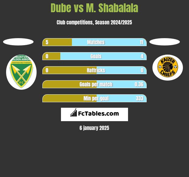 Dube vs M. Shabalala h2h player stats