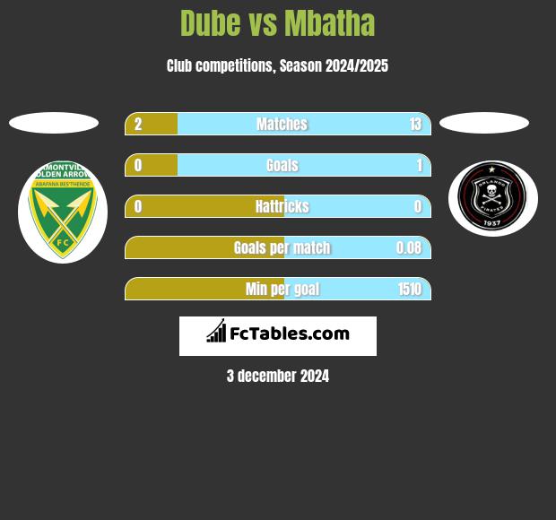 Dube vs Mbatha h2h player stats