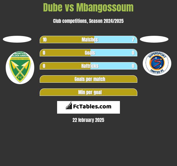 Dube vs Mbangossoum h2h player stats