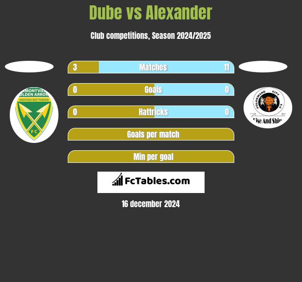 Dube vs Alexander h2h player stats