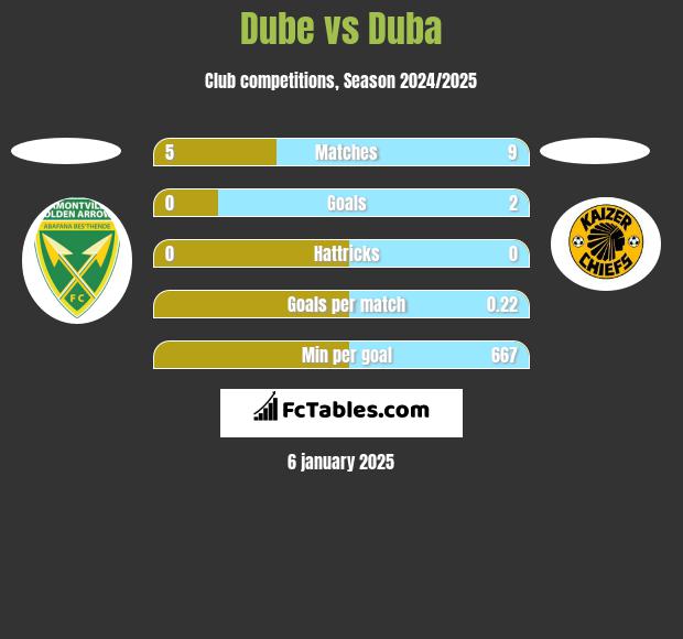 Dube vs Duba h2h player stats