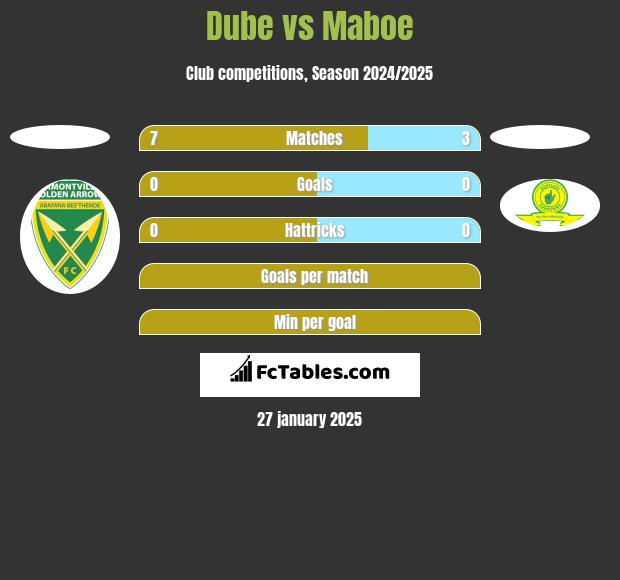 Dube vs Maboe h2h player stats