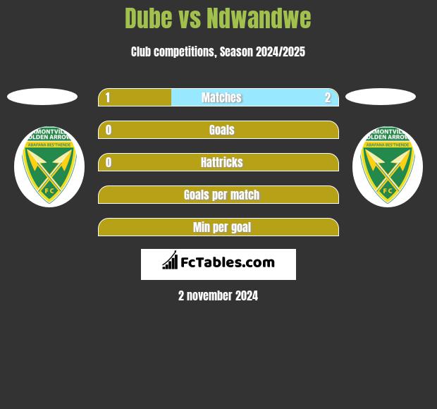 Dube vs Ndwandwe h2h player stats