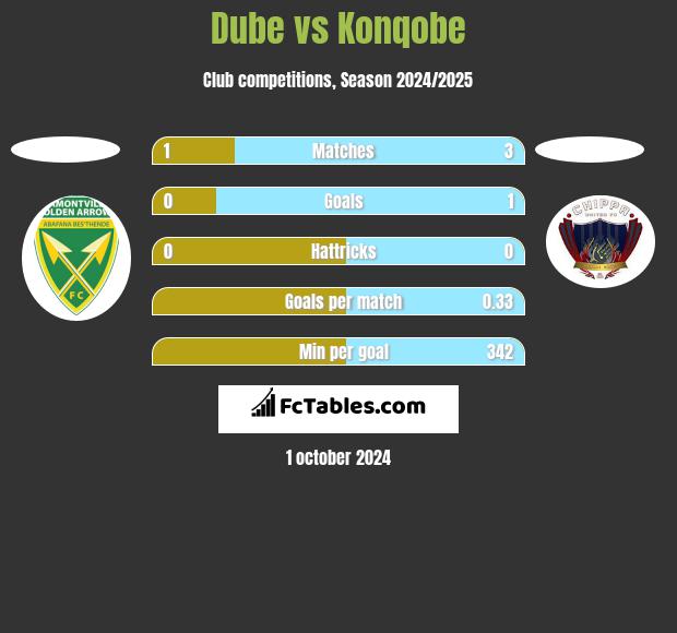 Dube vs Konqobe h2h player stats