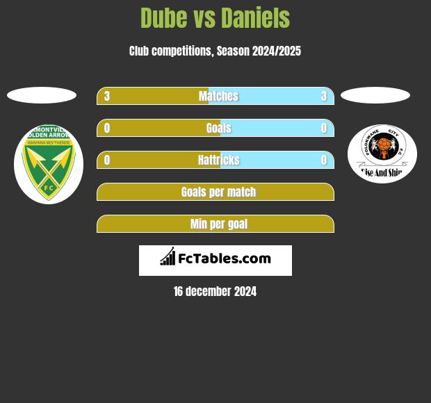 Dube vs Daniels h2h player stats