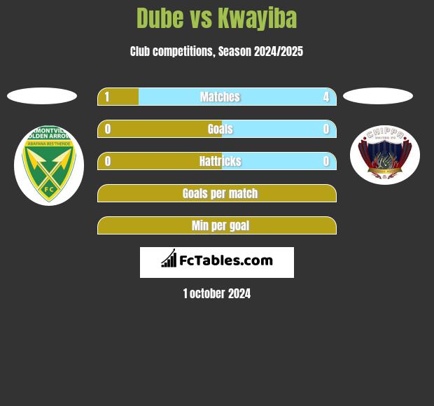 Dube vs Kwayiba h2h player stats