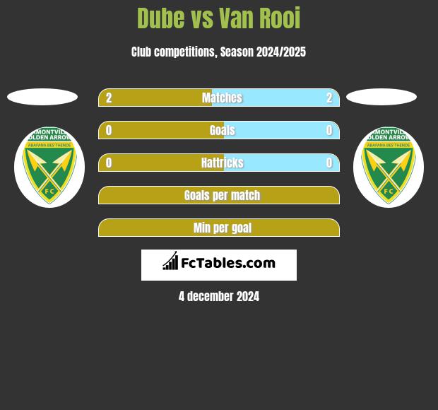 Dube vs Van Rooi h2h player stats